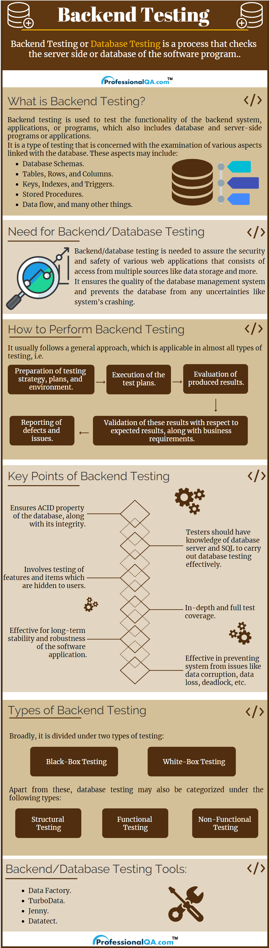 Backend testing Infographics